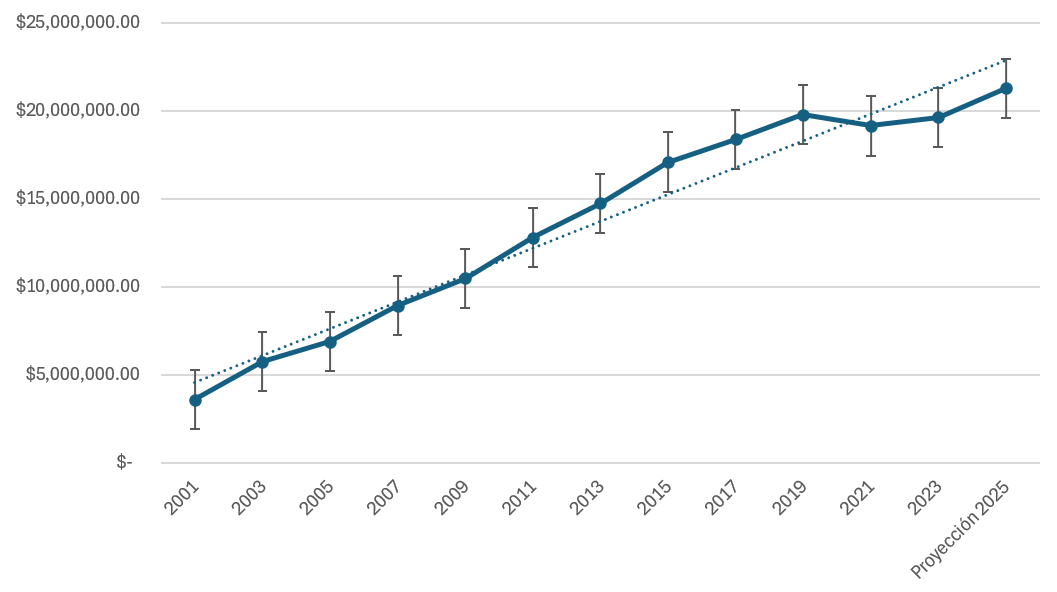 Gráfico de crecimiento en dosimetría desde 2001 hasta la proyección 2025